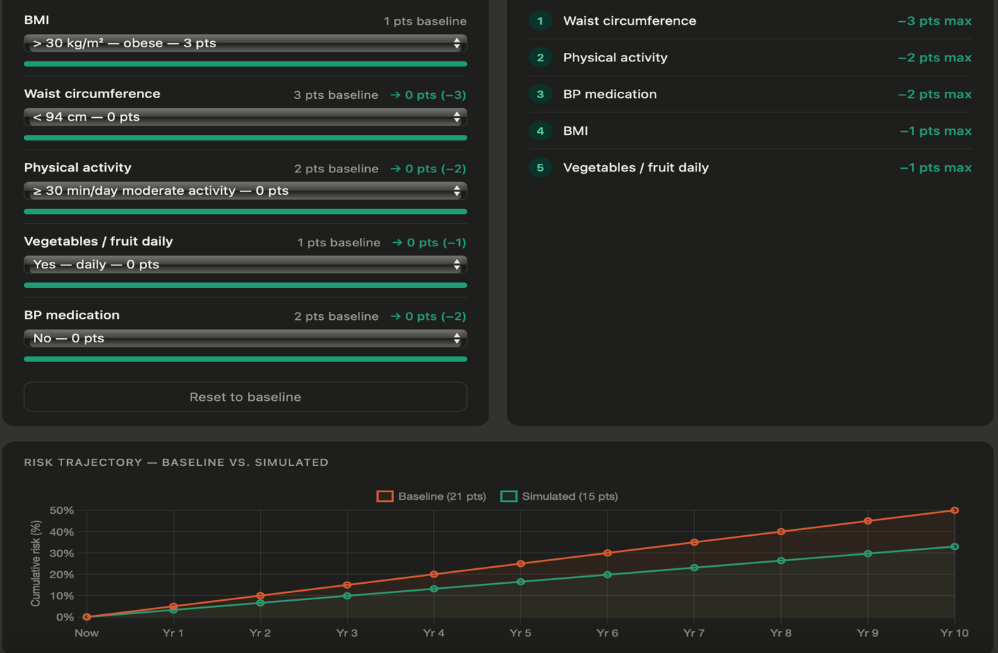 10-year risk trajectory chart comparing baseline (21 points, ~50% risk) to simulated (15 points, ~33% risk)