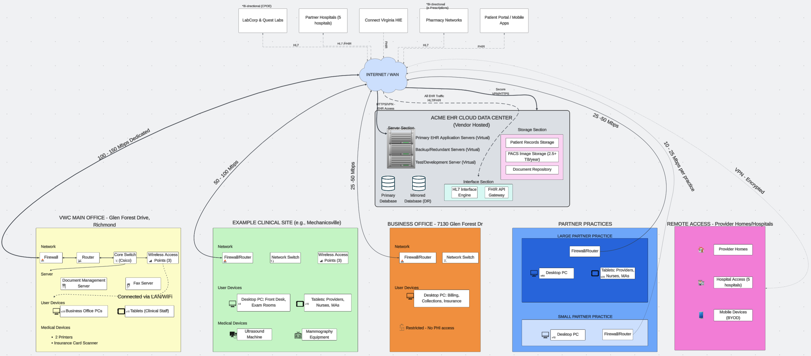 Technical infrastructure diagram for the Virginia Women's Center EHR deployment